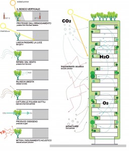 Bosco Verticale: The World's First Artificially Grown Residential Forests