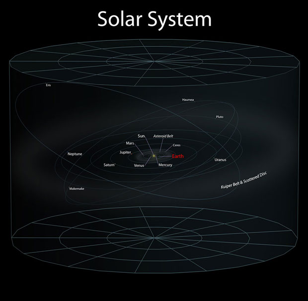 Position of Earth in solar system.