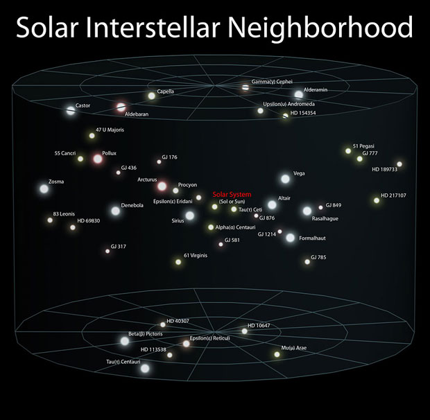 Solar interstelllar neighbourhood.