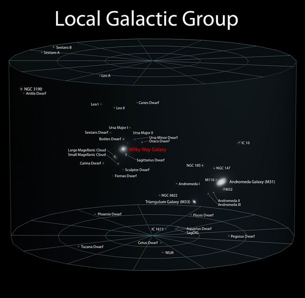 Earth position in local galactic Group