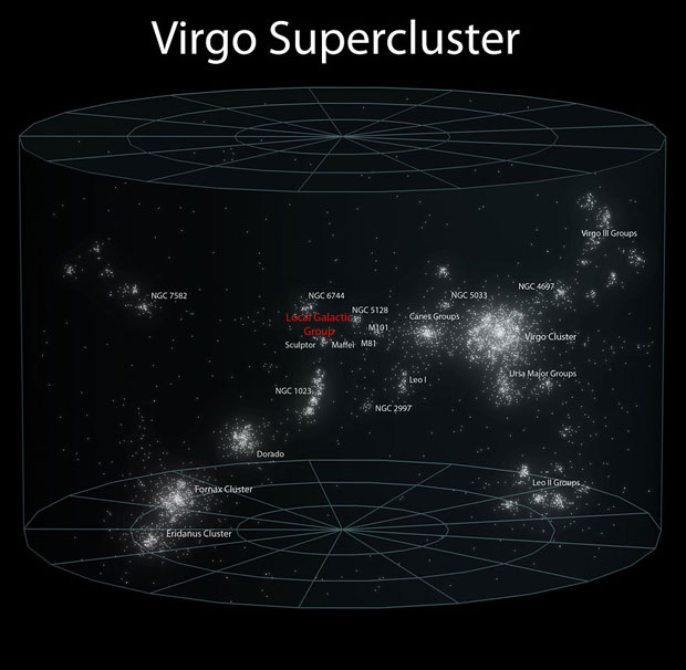 Earth in Virgo Sipercluster