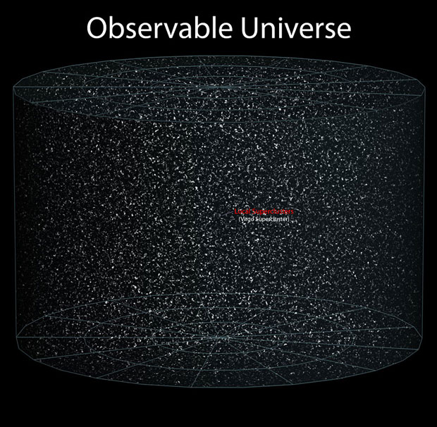 The observable universe