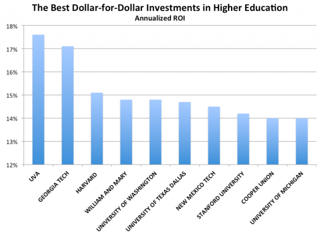 Dollar investment in USA