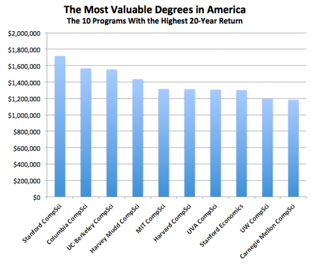 Top Major degrees in USA
