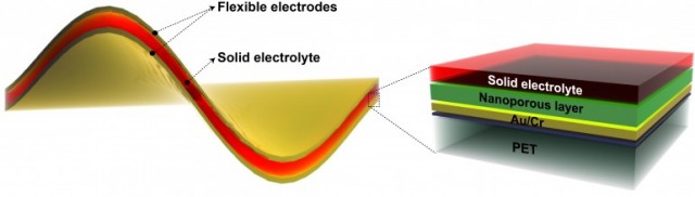 The high performance electrodes are created by the Chemist via etching 900 nanometre dense coating of Nickel Fluoride. To increase the surface area, 5 nanometer regular spacing is created between the coatings of Nickel Fluoride