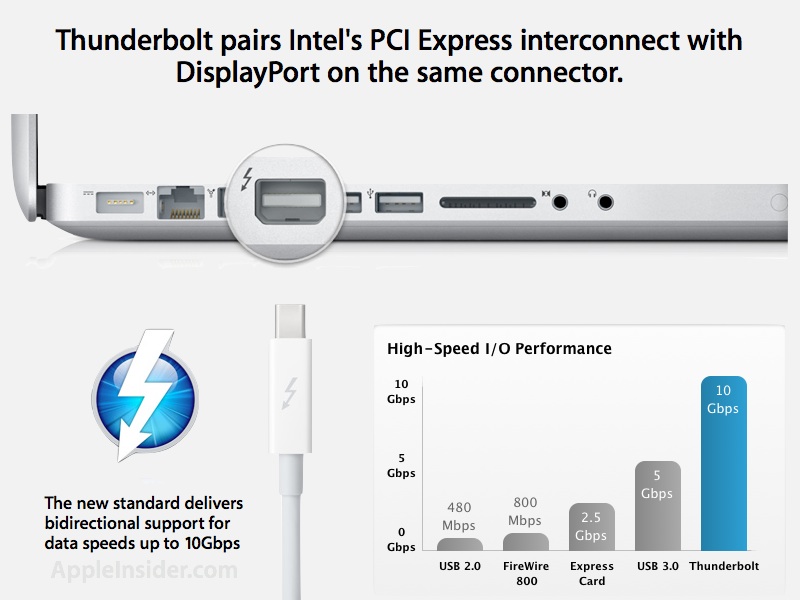 Intel's Revolutionary Thunderbolt 3 To Give 40Gbps Bandwidth And Use USB-C Interface-