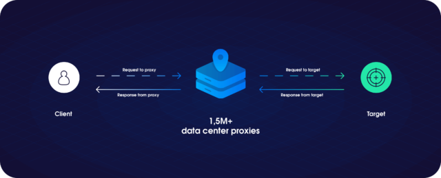 data center proxies