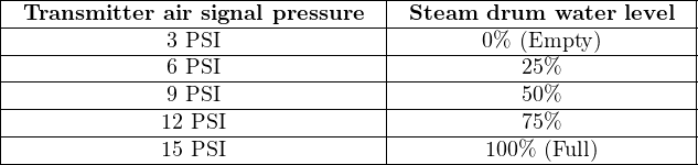 |--------------------------------|--------------------------|
|-Transmitter-air signal pressure|-Steam--drum--water-level-|
|-------------3-PSI--------------|--------0%-(Empty)--------|
|-------------6-PSI--------------|-----------25%------------|
|-------------9-PSI--------------|-----------50%------------|
|-------------12 PSI-------------|-----------75%------------|
--------------15 PSI----------------------100%-(Full)---------
