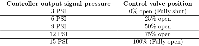 |----------------------------------|------------------------|
|-Controller output-signal-pressure-|-Control-valve-position--|
|--------------3-PSI---------------|---0%-open-(Fully shut)--|
|--------------6-PSI---------------|--------25%-open--------|
|--------------9-PSI---------------|--------50%-open--------|
|--------------12 PSI--------------|--------75%-open--------|
---------------15 PSI-------------------100%-(Fully-open)-----
