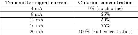 |-----------------------------|-------------------------|
|-Transmitter--signal-current--|-Chlorine-concentration---|
|------------4 mA-------------|-----0%-(no chlorine)-----|
|------------8 mA-------------|----------25%------------|
|-----------12-mA-------------|----------50%------------|
|-----------16-mA-------------|----------75%------------|
------------20-mA---------------100%-(Full-concentration)--
