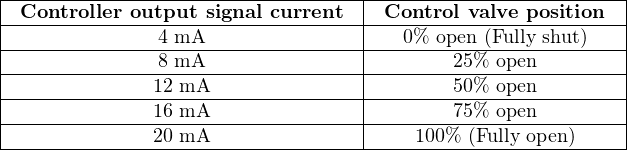 |----------------------------------|------------------------|
|-Controller-output-signal-current--|-Control-valve position-|
|--------------4-mA----------------|---0%-open (Fully-shut)--|
|--------------8-mA----------------|-------25%--open---------|
|--------------12 mA---------------|-------50%--open---------|
|--------------16 mA---------------|-------75%--open---------|
---------------20 mA--------------------100%-(Fully open)----