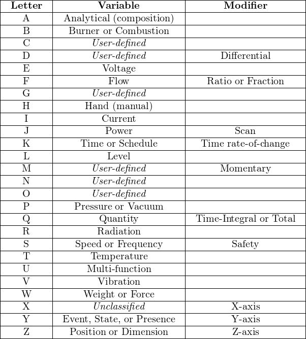 |-Letter--|--------Variable--------|------Modi-fier--------|
|----A----|-Analytical-(composition)--|----------------------|
|----B----|--Burner-or Combustion--|----------------------|
|----C----|------User-defined-------|----------------------|
|---------|------------------------|----------------------|
|----D----|------User-defined-------|------Differential------|
|----E----|---------Voltage---------|----------------------|
|----F----|----------Flow-----------|---Ratio or-Fraction---|
|----G----|------User-defined-------|----------------------|
|----H----|-----Hand-(manual)------|----------------------|
|----I----|--------Current---------|----------------------|
|----J----|---------Power----------|---------Scan----------|
|----K----|----Time-or-Schedule-----|--Time-rate- of- change--|
|----L----|---------Level----------|----------------------|
|---M-----|------User-defined-------|------Momentary-------|
|----N----|------User-defined-------|----------------------|
|----O----|------User-defined-------|----------------------|
|----P----|---Pressure-or Vacuum----|----------------------|
|----Q----|--------Quantity---------|-Time-Integral or Total|
|----R----|--------Radiation--------|----------------------|
|----S----|---Speed-or Frequency---|--------Safety---------|
|----T----|------Temperature-------|----------------------|
|----U----|------Multi- function-----|----------------------|
|----V----|--------Vibration--------|----------------------|
|---W-----|-----Weight or-Force-----|----------------------|
-----X------------Unclassified-----------------X-axis---------
| Y | Event, State, or Presence| Y-axis |
|----Z----|--Position-or Dimension--|--------Z-axis---------|
----------------------------------------------------------