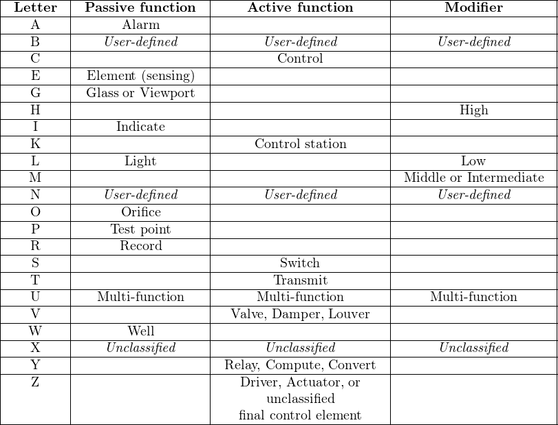 |---------|-------------------|------------------------|----------------------|
--Letter----Passive-function--------Active-function-------------Modi-fier--------
|    A    |      Alarm        |                        |                      |
|----B----|----User- defined-----|------User- defined--------|-----User- defined-------|
|----C----|-------------------|--------Control---------|----------------------|
|----E----|-Element-(sensing)--|------------------------|----------------------|
|----G----|-Glass or-Viewport-|------------------------|----------------------|
|----H----|-------------------|------------------------|--------High----------|
|----I----|------Indicate-------|------------------------|----------------------|
|----K----|-------------------|-----Control station------|----------------------|
|----L----|-------Light--------|------------------------|--------Low-----------|
|---------|-------------------|------------------------|----------------------|
|---M-----|-------------------|------------------------|-Middle-or Intermediate-|
|----N----|----User- defined-----|------User- defined--------|-----User- defined-------|
|----O----|------Orifice-------|------------------------|----------------------|
|----P----|-----Test-point------|------------------------|----------------------|
|----R----|------Record-------|------------------------|----------------------|
|----S----|-------------------|--------Switch----------|----------------------|
|----T----|-------------------|-------Transmit---------|----------------------|
|----U----|---Multi- function---|-----Multi- function-------|----Multi- function------|
|----V----|-------------------|-Valve, Damper,-Louver--|----------------------|
|---W-----|-------Well--------|------------------------|----------------------|
|----X----|----Unclassified-----|------Unclassified--------|-----Unclassified-------|
|----Y----|-------------------|-Relay, Compute,-Convert-|----------------------|
|    Z    |                   |   Driver, Actuator, or  |                      |
|         |                   |      unclassified        |                      |
----------------------------------final control element--------------------------
