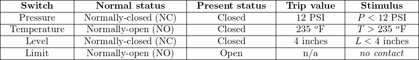 |-------------|----------------------|----------------|-------------|-------------|
|---Switch----|----Normal--status-----|-Present-status--|-Trip-value--|--Stimulus---|
|---Pressure---|-Normally-closed (NC-)-|-----Closed------|---12-PSI----|-P-<-12-PSI--|
|-Temperature-|--Normally- open-(NO)---|-----Closed------|---235-oF----|-T->-235-oF--|
|----Level----|-Normally-closed (NC-)-|-----Closed------|---4 inches--|-L-<-4 inches|
-----Limit-------Normally- open-(NO)---------Open-------------n/a--------no contact--
