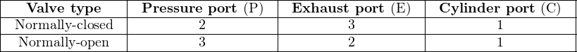 |----------------|--------------------|-------------------|-------------------|
|---Valve type---|-Pressure-port-(P)--|-Exhaust-port-(E)--|-Cylinder-port (C)-|
|-Normally- closed--|---------2----------|--------3----------|--------1----------|
--Normally-open------------3-------------------2-------------------1-----------
