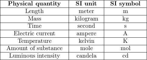 |---------------------|----------|------------|
|-Physical-quantity---|-SI-unit--|-SI symbol--|
|-------Length--------|--meter---|-----m------|
|--------Mass---------|kilogram---|----kg------|
|--------Time---------|-second---|-----s------|
|---Electric current---|-ampere---|-----A------|
|----Temperature------|--kelvin---|-----K------|
--Amount-of-substance-----mole---------mol------
| Luminous intensity | candela | cd |
-----------------------------------------------