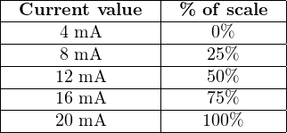 |-Current-value--|-%-of-scale--|
|----------------|------------|
|-----4-mA-------|----0%------|
|-----8-mA-------|----25%-----|
|-----12 mA------|----50%-----|
|-----16 mA------|----75%-----|
------20 mA----------100%------
