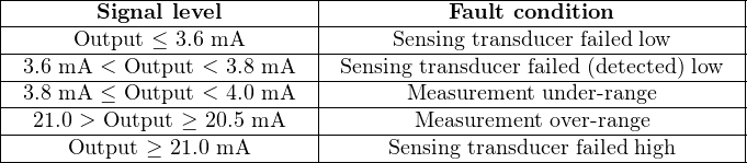 |--------------------------|-------------------------------------|
|-------Signal-level--------|-----------Fault condition-----------|
|-----Output-≤-3.6-mA-------|------Sensing-transducer failed low-----|
|-3.6-mA-<-Output-<-3.8 mA--|-Sensing-transducer-failed-(detected)-low---|
|-3.8-mA-≤-Output-<-4.0 mA--|-------Measurement-under- range--------|
|-21.0 >-Output ≥-20.5 mA--|--------Measurement over-range--------|
-----Output-≥-21.0 mA------------Sensing transducer-failed-high-------
