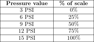 |-Pressure-value--|-%--of scale-|
|-----------------|-------------|
|------3-PSI------|-----0%------|
|------6-PSI------|----25%------|
|------9-PSI------|----50%------|
|------12 PSI-----|----75%------|
-------15 PSI----------100%-----