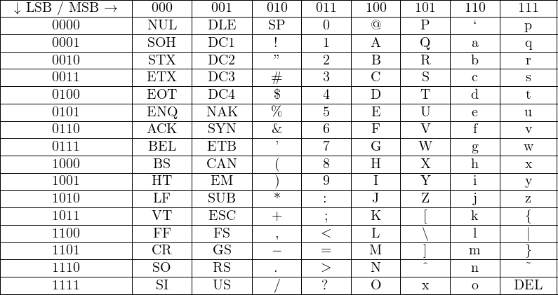 |-↓-LSB-/ MSB-→---|--000--|--001--|-010--|-011--|-100--|-101-|-110--|--111--|
|------0000-------|-NUL---|-DLE---|--SP--|--0---|--@---|-P---|---‘--|---p---|
|------0001-------|-SOH---|-DC1---|--!---|--1---|--A---|-Q---|--a---|---q---|
|------0010-------|-STX---|-DC2---|--”---|--2---|--B---|-R---|--b---|---r---|
|------0011-------|-ETX---|-DC3---|--#---|--3---|--C---|--S--|--c---|---s---|
|------0100-------|-EOT---|-DC4---|--$---|--4---|--D---|-T---|--d---|---t---|
|-----------------|-------|-------|------|------|------|-----|------|-------|
|------0101-------|-ENQ---|-NAK---|--%---|--5---|--E---|-U---|--e---|---u---|
|------0110-------|-ACK---|-SYN---|--&---|--6---|--F---|-V---|---f--|---v---|
|------0111-------|-BEL---|-ETB---|---’--|--7---|--G---|-W---|--g---|--w----|
|------1000-------|--BS---|-CAN---|--(---|--8---|--H---|-X---|--h---|---x---|
|------1001-------|--HT---|--EM---|--)---|--9---|--I---|-Y---|---i--|---y---|
|------1010-------|--LF---|-SUB---|--*---|--:---|--J---|-Z---|---j--|---z---|
|------1011-------|--VT---|-ESC---|--+---|--;---|--K---|--[--|--k---|---{---|
|------1100-------|--FF---|--FS---|---,--|--<---|--L---|--∖--|---l--|---|---|
|------1101-------|--CR---|--GS---|--−---|--=---|-M----|--]--|--m---|---}---|
|------1110-------|--SO---|--RS---|--.---|-->---|--N---|--ˆ--|--n---|---˜---|
-------1111----------SI------US------/------?------O------x-----o-----DEL---
