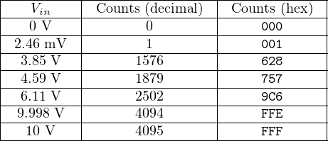 |----------|-----------------|--------------|
|---Vin----|-Counts (decimal)|-Counts-(hex)--|
|---0-V----|--------0--------|-----000------|
|-2.46-mV---|--------1--------|-----001------|
|--3.85-V---|------1576-------|-----628------|
|--4.59-V---|------1879-------|-----757------|
|--6.11-V---|------2502-------|-----9C6------|
--9.998 V---------4094-------------FFE-------
|   10 V   |      4095       |     FFF      |
---------------------------------------------
