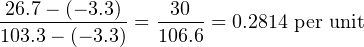 26.7−-(− 3.3)-=-30--= 0.2814 per unit
103.3 − (− 3.3)  106.6
