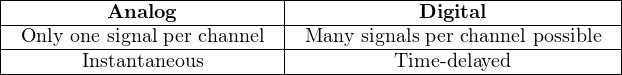 |---------------------------|-------------------------------|
|----------Analog-----------|-----------Digital-------------|
|-Only-one-signal per channel|Many--signals per channel possible|
--------Instantaneous------------------Time-delayed-----------
