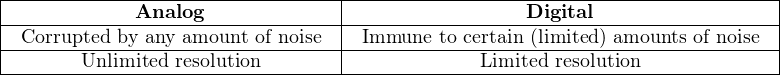 |-------------------------------|-----------------------------------------|
|------------Analog-------------|-----------------Digital-----------------|
|-Corrupted-by-any amount-of noise-Immune--to certain (limited) amounts-of noise|
--------Unlimited-resolution---------------------Limited-resolution--------------
