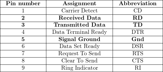 |--------------|---------------------|----------------|
|-Pin-number---|-----Assignment------|-Abbreviation---|
|------1-------|----Carrier Detect---|------CD--------|
|------2-------|---Received--Data----|------RD--------|
|------3-------|--Transmitted-Data---|------TD--------|
|------4-------|-Data-Terminal Ready-|------DTR-------|
|------5-------|----Signal-Ground-----|------Gnd-------|
-------6------------Data-Set-Ready-----------DSR-------
|      7       |   Request To Send   |      RTS       |
|------8-------|-----Clear-To Send----|------CTS-------|
|------9-------|----Ring-Indicator----|-------RI-------|
------------------------------------------------------
