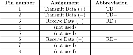 |---------------|------------------|----------------|
|-Pin-number----|---Assignment-----|-Abbreviation---|
|------1--------|-Transmit-Data (+-)|-----TD+--------|
|------2--------|-Transmit-Data (−-)|-----TD-−-------|
|------3--------|-Receive Data-(+)-|-----RD+--------|
|------4--------|----(not used)----|----------------|
|------5--------|----(not used)----|----------------|
-------6----------Receive Data-(− )------RD-−-------
|      7        |    (not used)    |                |
|------8--------|----(not used)----|----------------|
----------------------------------------------------
