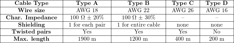 |-------------------|---------------|-----------------|----------|----------|
|---Cable--Type-----|----Type-A-----|-----Type-B------|-Type--C--|-Type--D--|
|----Wire--size------|----AWG--18----|-----AWG--22-----|-AWG--26--|-AWG---16-|
|-Char.-Impedance---|--100 Ω-±-20%--|---100 Ω-±-30%---|----–-----|----–-----|
|-----Shielding------|-1-for-each-pair-|-1-for-entire cable-|---none---|---none---|
|--Twisted--pairs---|------Yes------|-------Yes-------|---Yes----|----No----|
----Max.--length---------1900-m-----------1200-m---------400-m------200-m----