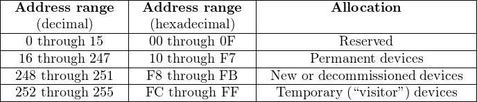 |-----------------|----------------|------------------------------|
| Address  range  | Address range  |          Allocation           |
|----(decimal)-----|--(hexadecimal)--|------------------------------|
|---0 through-15---|--00 through 0F-|-----------Reserved------------|
---16 through-247-----10 through F7---------Permanent-devices-------
| 248 through 251  | F8 through FB  | New  or decommissioned devices |
|-252-through-255--|-FC-through-FF--|--Temporary-(“visitor”) devices--|
------------------------------------------------------------------
