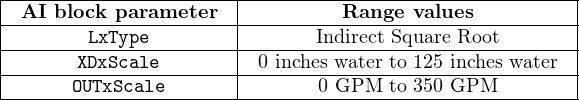 |----------------------|--------------------------------|
|-AI--block-parameter---|---------Range--values----------|
|--------LxType--------|-------Indirect-Square Root-------|
|-------XDxScale-------|-0-inches water-to-125 inches water
-------OUTxScale---------------0 GPM--to-350 GPM---------
