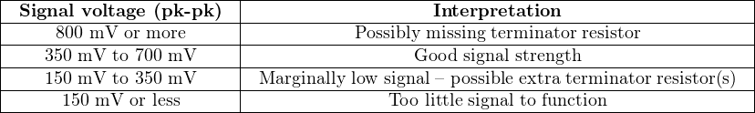 |------------------------|-----------------------------------------------------|
|-Signal-voltage-(pk--pk)--|-------------------Interpretation---------------------|
|----800-mV-or-more------|-----------Possibly missing-terminator-resistor-----------|
|---350-mV-to-700 mV-----|-----------------Good-signal-strength-------------------|
|---150-mV-to-350 mV-----|-Marginally low-signal –-possible-extra-terminator resistor(s)
------150 mV-or less--------------------Too-little-signal to function---------------
