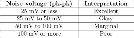 |------------------------|----------------|
|-Noise-voltage-(pk--pk)--|-Interpretation--|
-------25 mV-or less-----------Excellent------
|    25 mV  to 50 mV      |     Okay       |
|----50 mV-to 100-mV-----|----Marginal----|
|-----100-mV--or more-----|-----Poor-------|
-------------------------------------------
