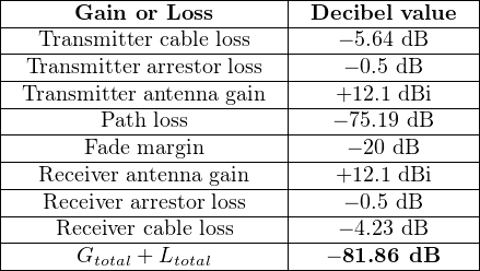 |------------------------|----------------|
|------Gain-or-Loss------|-Decibel-value--|
|---Transmitter cable-loss--|----− 5.64 dB---|
|-Transmitter arrestor loss|----−-0.5-dB-----|
|-Transmitter-antenna-gain--|---+12.1-dBi----|
|--------Path-loss--------|---−-75.19-dB----|
|-------Fade margin------|----−-20 dB-----|
|---Receiver antenna gain-|---+12.1-dBi----|
|---Receiver-arrestor-loss---|----−-0.5-dB-----|
-----Receiver-cable loss--------− 4.23 dB---
|      Gtotal + Ltotal     |   − 81.86 dB   |
------------------------------------------
