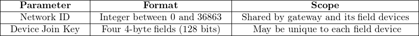 |-----------------|--------------------------|------------------------------------|
|---Parameter-----|---------Format-----------|---------------Scope----------------|
|---Network-ID-----|-Integer between 0-and-36863-Shared-by gateway-and its field devices
--Device Join Key---Four 4-byte fields (128 bits)---May-be unique-to-each field device