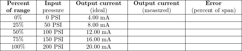|-----------|----------|-----------------|------------------|-----------------|
| Percent | Input | Output current | Output current | Error |
|-of-range--|-pressure--|-----(ideal)------|----(measured)-----|-(percent of span)|
-----0%--------0 PSI--------4.00 mA-------------------------------------------
| 25% | 50 PSI | 8.00 mA | | |
|---50%-----|-100 PSI--|----12.00-mA------|------------------|-----------------|
|---75%-----|-150 PSI--|----16.00-mA------|------------------|-----------------|
|---100%----|-200 PSI--|----20.00-mA------|------------------|-----------------|
------------------------------------------------------------------------------
