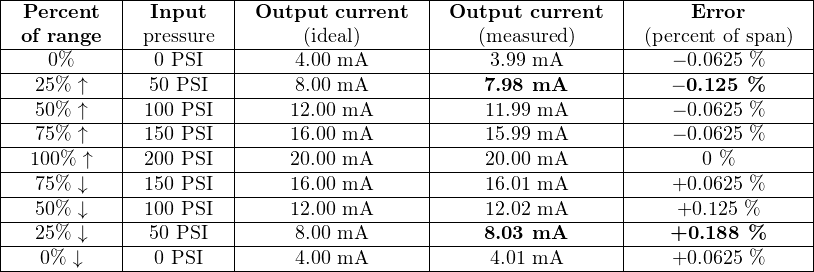 |-Percent---|--Input----|-Output-current--|-Output--current--|-----Error-------|
| of range | pressure | (ideal) | (measured) | (percent of span)|
|----0%-----|--0 PSI---|----4.00 mA------|-----3.99-mA-------|---−-0.0625-%-----|
|---25%--↑---|-50-PSI---|----8.00 mA------|----7.98-mA-------|---−-0.125-%-----|
|-----------|----------|-----------------|------------------|-----------------|
|---50%--↑---|-100 PSI--|----12.00-mA------|-----11.99 mA------|---−-0.0625-%-----|
|---75%--↑---|-150 PSI--|----16.00-mA------|-----15.99 mA------|---−-0.0625-%-----|
|--100%-↑---|-200 PSI--|----20.00-mA------|-----20.00 mA------|------0-%--------|
|---75%--↓---|-150 PSI--|----16.00-mA------|-----16.01 mA------|---+0.0625-%-----|
|---50%--↓---|-100 PSI--|----12.00-mA------|-----12.02 mA------|----+0.125 %-----|
|---25%--↓---|-50-PSI---|----8.00 mA------|----8.03-mA-------|---+0.188--%-----|
----0%-↓-------0 PSI--------4.00 mA------------4.01-mA-----------+0.0625-%-----