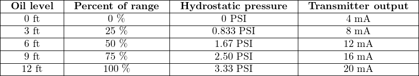 |-----------|-------------------|----------------------|----------------------|
|-Oil-level--|-Percent-of range--|-Hydrostatic-pressure--|-Transmitter--output--|
|----0 ft---|-------0-%---------|--------0-PSI---------|--------4-mA----------|
|----3 ft---|-------25 %--------|-------0.833-PSI-------|--------8-mA----------|
|----6 ft---|-------50 %--------|-------1.67-PSI--------|--------12-mA---------|
|----9 ft---|-------75 %--------|-------2.50-PSI--------|--------16-mA---------|
----12-ft-----------100-%----------------3.33-PSI-----------------20-mA---------
