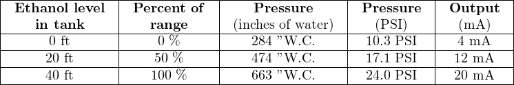 |----------------|-------------|-----------------|-----------|----------|
| Ethanol  level  | Percent of  |    Pressure     | Pressure  | Output   |
|----in-tank-----|---range-----|-(inches of water)|--(PSI)----|--(mA-)---|
|------0-ft-------|----0-%------|---284-”W.C.-----|-10.3 PSI--|--4-mA----|
|------20 ft-----|----50 %-----|---474-”W.C.-----|-17.1 PSI--|-12-mA----|
-------40 ft---------100-%---------663-”W.C.-------24.0 PSI----20-mA----
