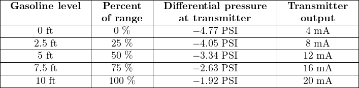 |----------------|-----------|----------------------|---------------|
| Gasoline level |  Percent  | Differential pressure  | Transmitter   |
|----------------|-of-range--|----at-transmitter-----|----output-----|
|------0-ft------|----0 %----|-------− 4.77-PSI------|-----4 mA------|
|------2.5-ft------|---25-%----|-------− 4.05-PSI------|-----8 mA------|
|------5-ft------|---50-%----|-------− 3.34-PSI------|----12-mA------|
|------7.5-ft------|---75-%----|-------− 2.63-PSI------|----16-mA------|
-------10-ft----------100 %-----------− 1.92-PSI-----------20-mA------
