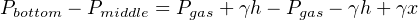 Pbottom − Pmiddle = Pgas + γh − Pgas − γh + γx
