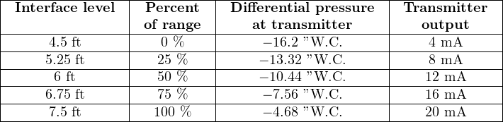 |-----------------|----------|-----------------------|--------------|
| Interface level | Percent  | Differential pressure  | Transmitter  |
|-----------------|-of range-|----at-transmitter-----|---output-----|
|------4.5-ft-------|---0 %----|------− 16.2-”W.C.------|----4-mA------|
|-----5.25 ft-----|--25-%----|-----−-13.32-”W.C.-------|----8-mA------|
|------6-ft-------|--50-%----|-----−-10.44-”W.C.-------|----12-mA------|
|-----6.75 ft-----|--75-%----|------− 7.56-”W.C.------|----16-mA------|
-------7.5-ft----------100 %----------− 4.68-”W.C.-----------20-mA------
