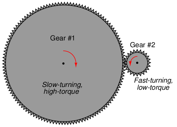 Gears - Simple Machines