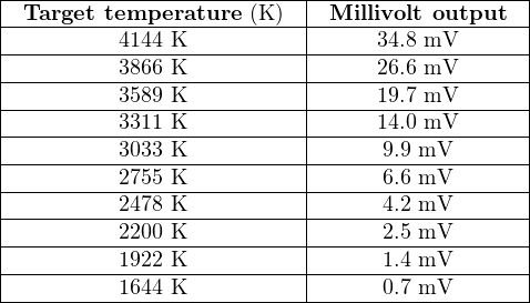 |--------------------------|------------------|
|-Target-temperature--(K-)--|-Millivolt output--|
|---------4144-K-----------|-----34.8-mV-------|
|---------3866-K-----------|-----26.6-mV-------|
|---------3589-K-----------|-----19.7-mV-------|
----------3311-K-----------------14.0-mV-------
|         3033 K           |     9.9 mV       |
|---------2755-K-----------|-----6.6 mV-------|
|---------2478-K-----------|-----4.2 mV-------|
|---------2200-K-----------|-----2.5 mV-------|
|---------1922-K-----------|-----1.4 mV-------|
|---------1644-K-----------|-----0.7 mV-------|
----------------------------------------------
