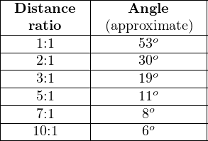 |-----------|---------------|
| Distance  |    Angle      |
|---ratio----|-(approximate)--|
|----1:1-----|------53o------|
|----2:1-----|------30o------|
|----3:1-----|------19o------|
|----5:1-----|------11o------|
|----7:1-----|------8o-------|
-----10:1-----------6o-------
