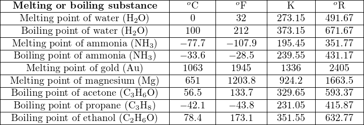 |-------------------------------|-------|---------|--------|---------|
|-Melting-or-boiling-substance---|--oC---|---oF----|---K----|---oR----|
|--Melting point of-water-(H2O-)--|---0---|---32----|-273.15-|-491.67--|
|---Boiling-point of water-(H2O-)--|--100--|---212---|-373.15-|-671.67--|
|-Melting-point-of ammonia-(NH3-)-|-− 77.7|-−-107.9--|-195.45-|-351.77--|
|-Boiling-point-of ammonia-(NH3)--|-− 33.6|--− 28.5-|-239.55-|-431.17--|
|----Melting-point-of-gold-(Au)-----|-1063--|--1945---|--1336--|--2405---|
|-Melting-point-of-magnesium--(Mg-)--|--651--|--1203.8--|--924.2--|-1663.5--|
|-Boiling point of acetone (C3H6O-)-56.5-|--133.7--|-329.65-|-593.37--|
|-Boiling-point-of propane (C3H8)-|-− 42.1|--− 43.8-|-231.05-|-415.87--|
--Boiling point of ethanol (C2H6O-)-78.4----173.1----351.55---632.77---
