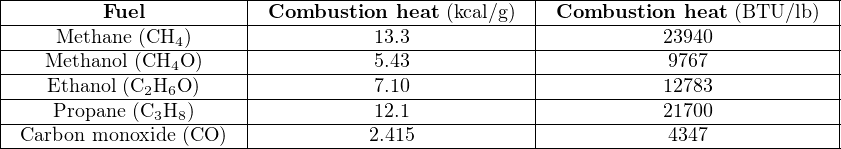 |-----------------------|--------------------------|----------------------------|
|---------Fuel----------|-Combustion--heat-(kcal/g)--|-Combustion--heat-(BTU/lb-)-|
|----Methane-(CH4-)-----|-----------13.3------------|-----------23940------------|
|---Methanol-(CH4O--)----|-----------5.43------------|------------9767------------|
|---Ethanol-(C2H6O-)-----|-----------7.10------------|-----------12783------------|
|----Propane-(C3H8-)-----|-----------12.1------------|-----------21700------------|
--Carbon-monoxide (CO-)------------2.415------------------------4347-------------
