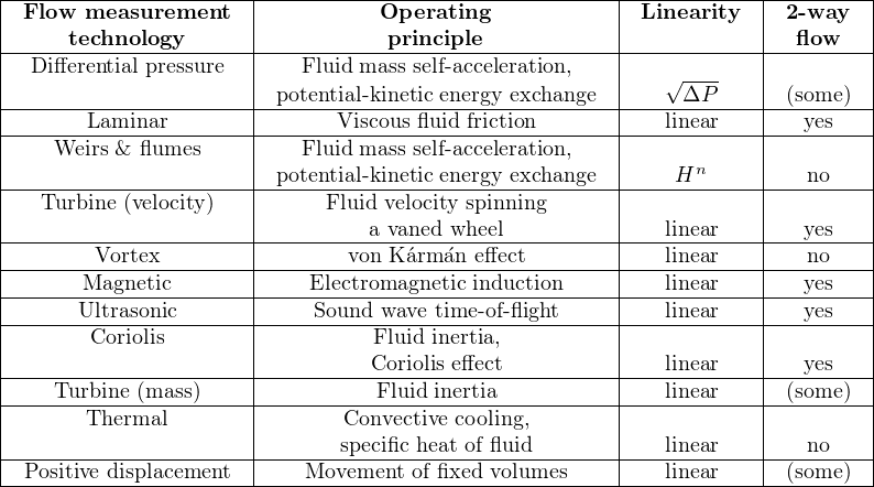 |-Flow-measurement----|----------Operating------------|-Linearity--|-2--way---|
|     technology      |           principle            |           |  flow    |
|--Differential pressure-|---Fluid mass-self- acceleration,---|-----------|---------|
|                     |                               |   √----   |         |
|---------------------|-potential- kinetic energy exchange----ΔP-----|-(some)--|
|-------Laminar-------|------Viscous fluid-friction------|---linear---|---yes---|
|    Weirs & flumes    |   Fluid mass self- acceleration,   |      n    |         |
|---------------------|-potential- kinetic energy exchange----H------|---no----|
|   Turbine (velocity)   |     Fluid velocity spinning      |           |         |
|---------------------|---------a-vaned-wheel----------|---linear---|---yes---|
|-------Vortex--------|-------von-K´arm-´an effect-------|---linear---|---no----|
|------Magnetic-------|----Electromagnetic induction----|---linear---|---yes---|
|------Ultrasonic------|----Sound-wave-time--of- flight-----|---linear---|---yes---|
|       Coriolis       |          Fluid inertia,          |           |         |
|---------------------|---------Coriolis effect---------|---linear---|---yes---|
|----Turbine-(mass)----|----------Fluid-inertia-----------|---linear---|-(some)--|
|       Thermal       |       Convective cooling,       |           |         |
|---------------------|-------specific heat of-fluid------|---linear---|---no----|
--Positive displacement------Movement-of fixed-volumes--------linear-----(some)--
